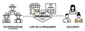 l'art de la fromagerie